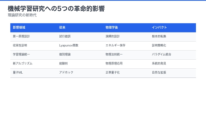 機械学習研究への5つの革命的影響
