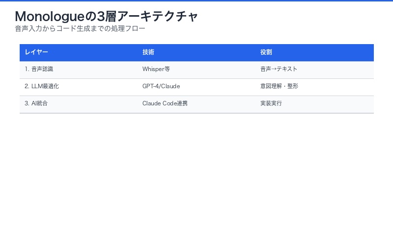 Monologueの3層アーキテクチャ詳細図