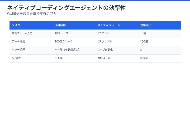 ネイティブコーディングエージェントの効率比較