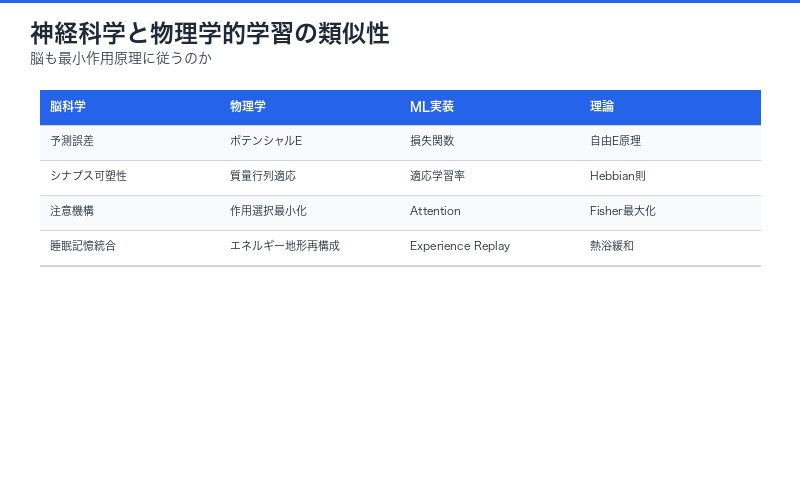 神経科学と物理学的学習の類似性