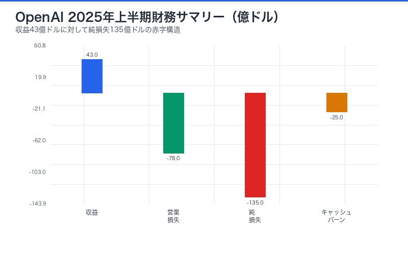 OpenAI 2025年上半期財務サマリー