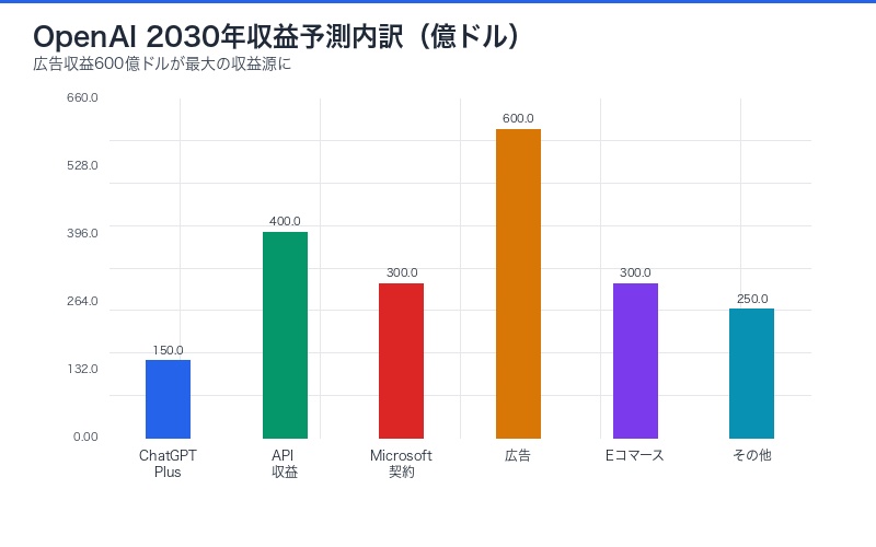 OpenAI 2030年収益予測内訳