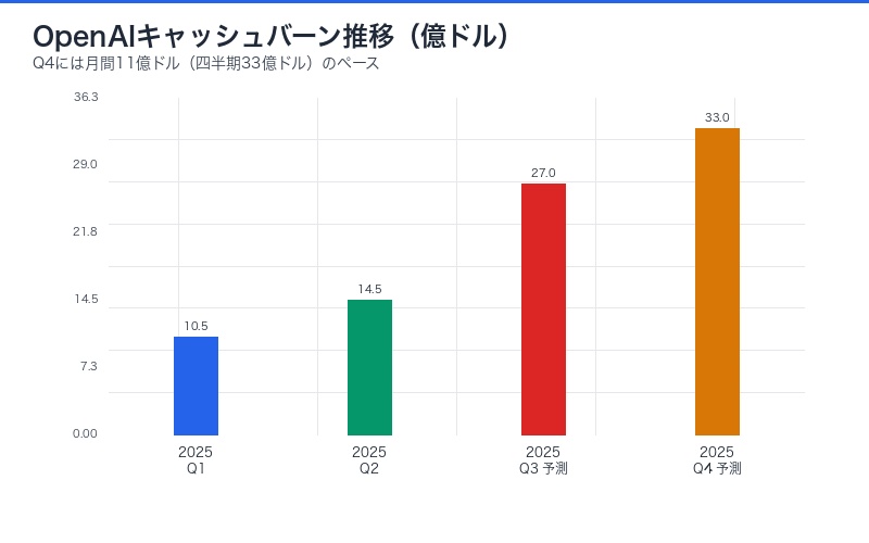 OpenAIキャッシュバーン推移グラフ