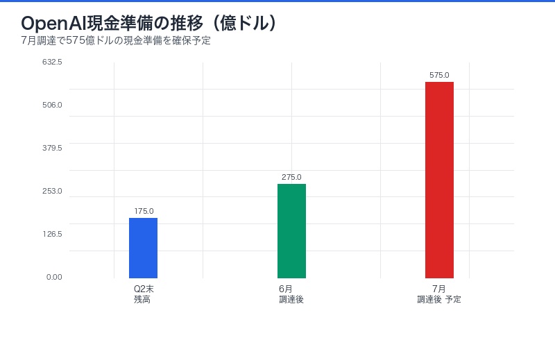 OpenAI資金調達タイムライン