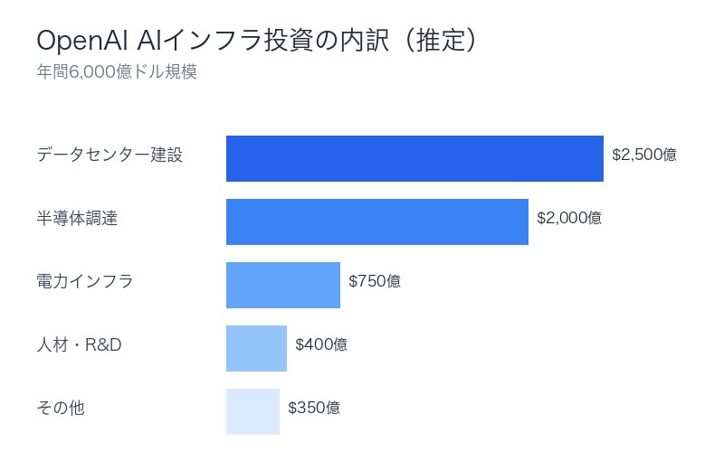 OpenAI AIインフラ投資の内訳