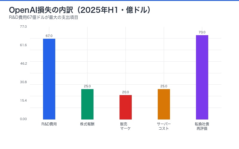 OpenAI損失内訳グラフ