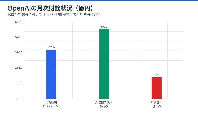 OpenAIの月次財務状況グラフ