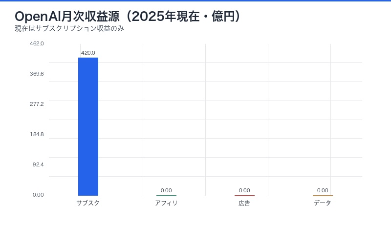 OpenAI現在の収益源グラフ