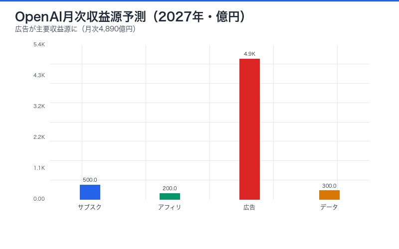 OpenAI将来の収益源予測グラフ