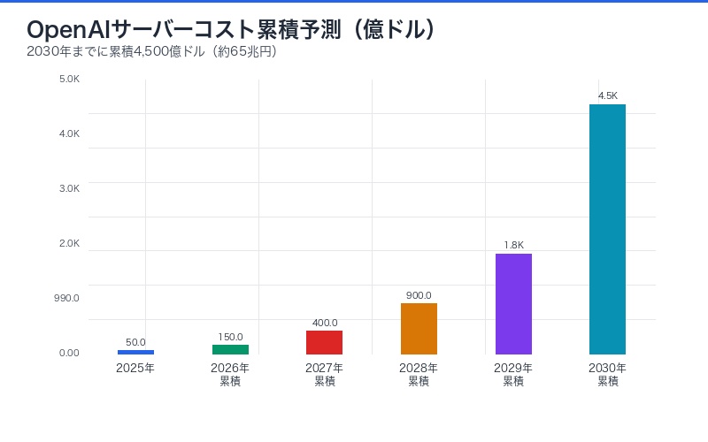 OpenAIサーバーコスト累積予測