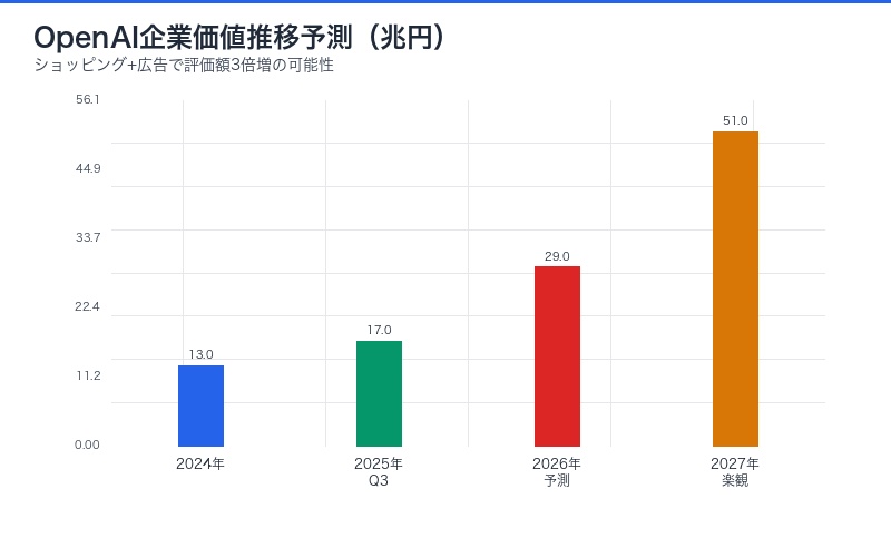 OpenAI評価額推移予測グラフ