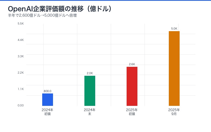 OpenAI企業評価額推移グラフ