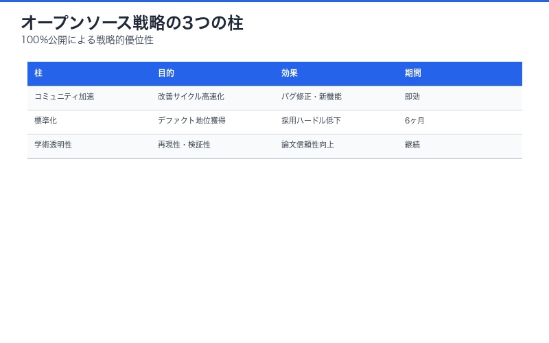 オープンソース戦略の3つの柱