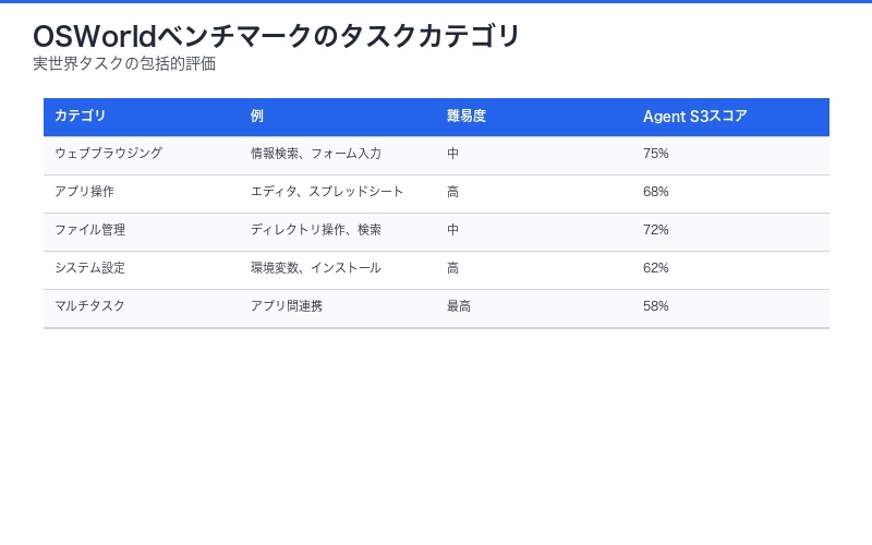 OSWorldベンチマークのタスクカテゴリ