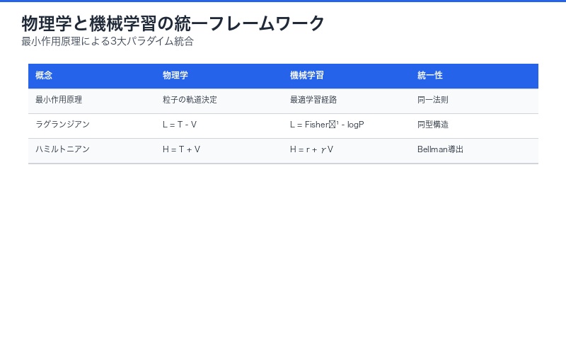 物理学と機械学習の統一フレームワーク概要図