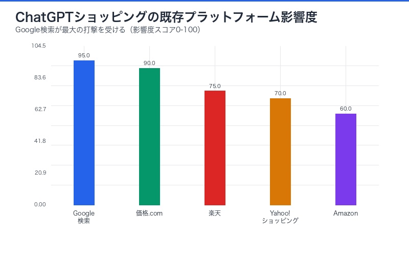 プラットフォーム影響度スコアグラフ
