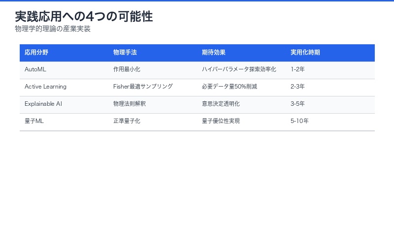 実践応用への3つの可能性