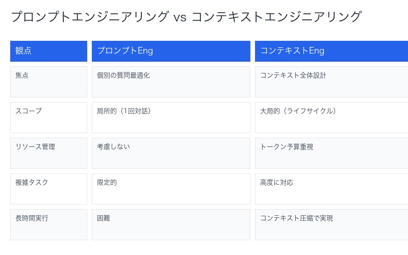 プロンプトエンジニアリング vs コンテキストエンジニアリング詳細比較表