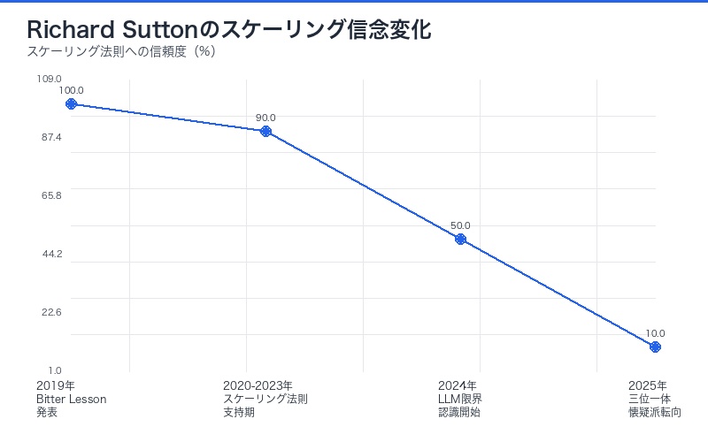 Richard Sutton立場変化タイムライン