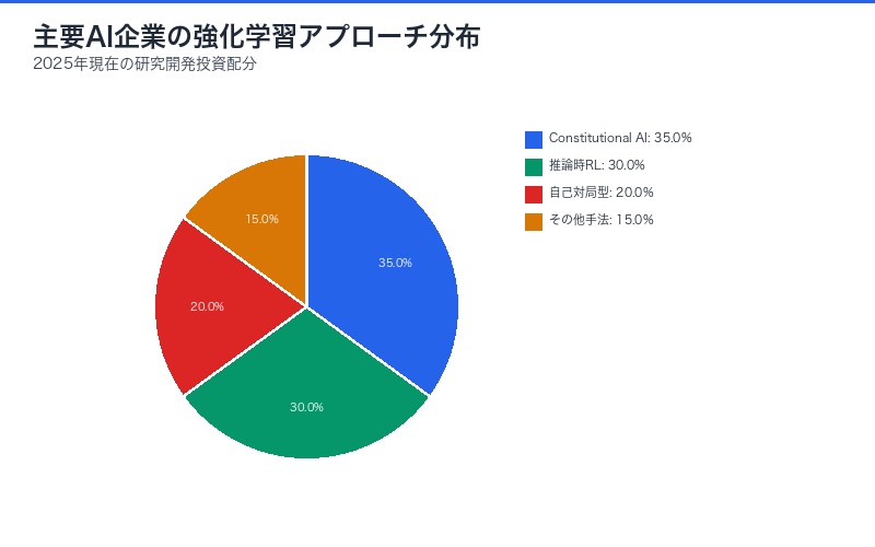 主要AI企業の強化学習アプローチ分布(円グラフ)