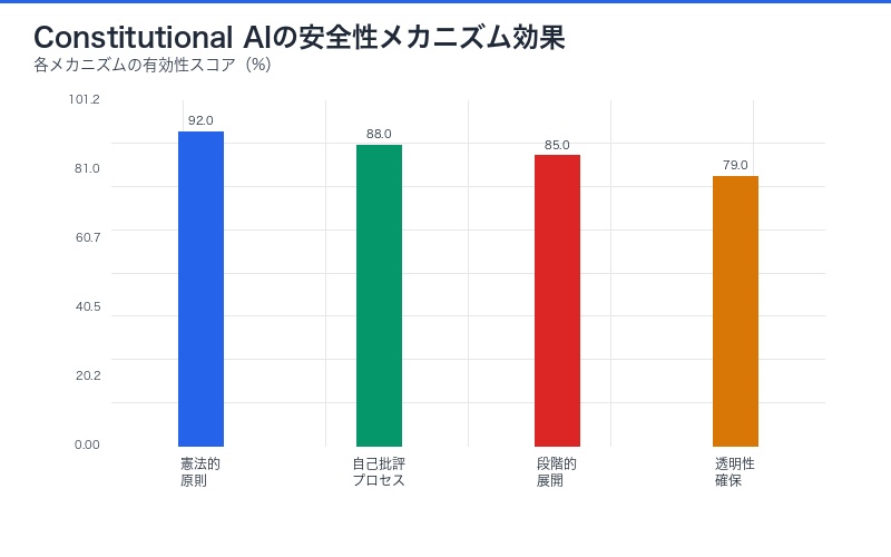 安全性メカニズムの効果(棒グラフ)