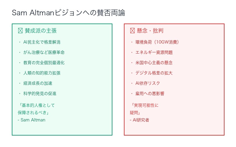 Sam Altmanビジョンへの賛否両論