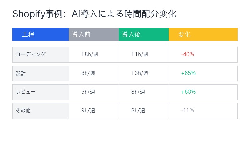 Shopify AI導入による時間配分変化