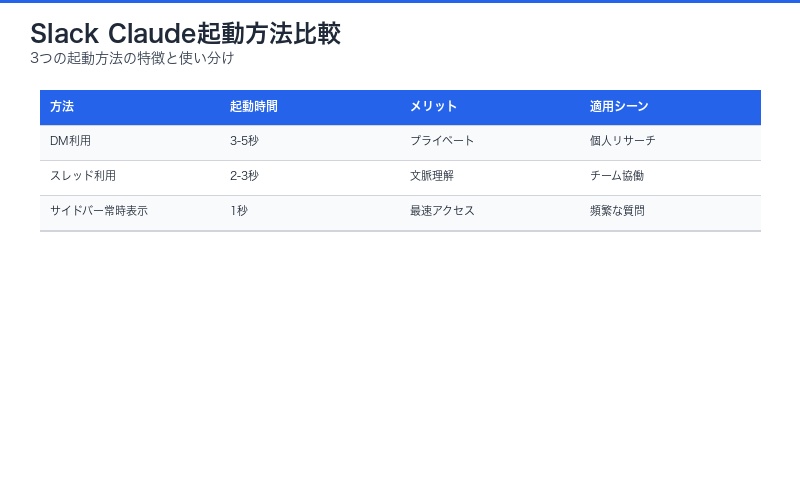 Slack Claude起動方法比較表