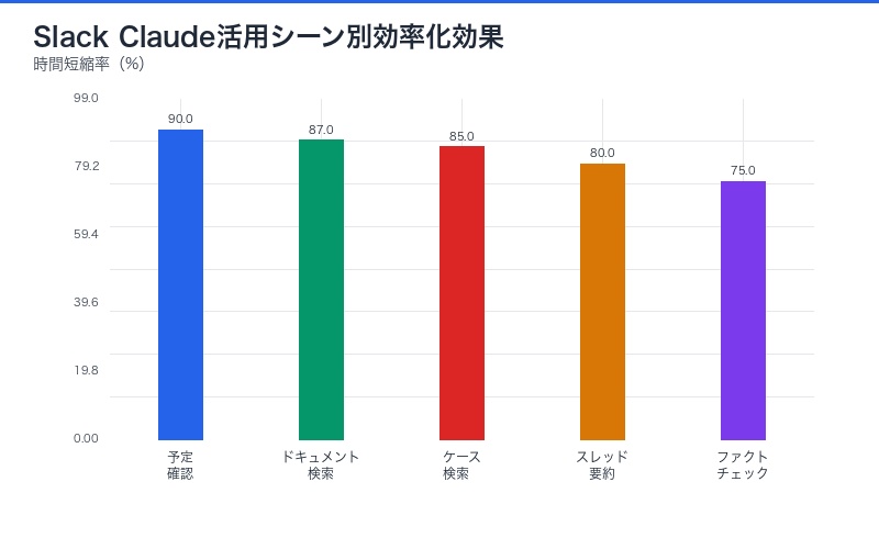 Slack Claude活用シーン別効率化効果グラフ