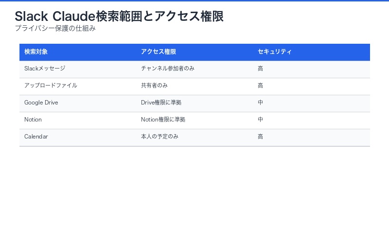 Slack Claude検索範囲とアクセス権限表