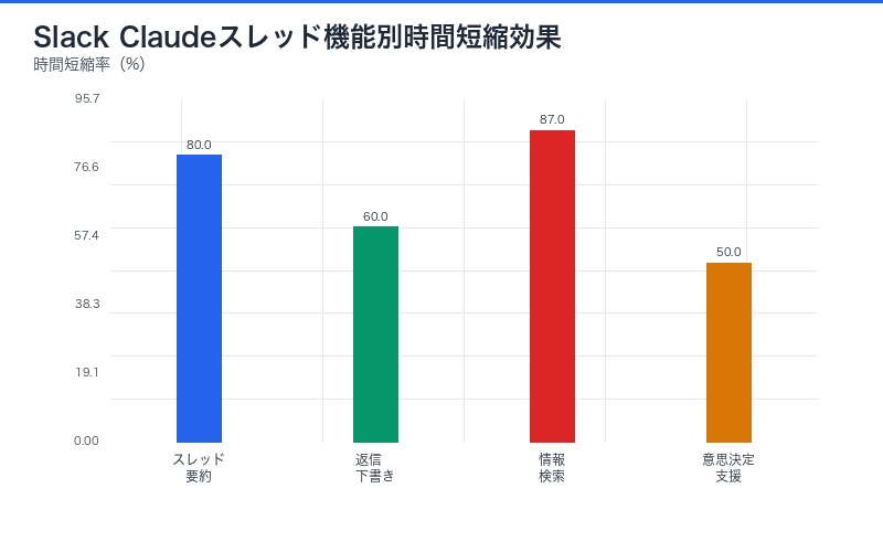 Slack Claudeスレッド機能別時間短縮効果グラフ