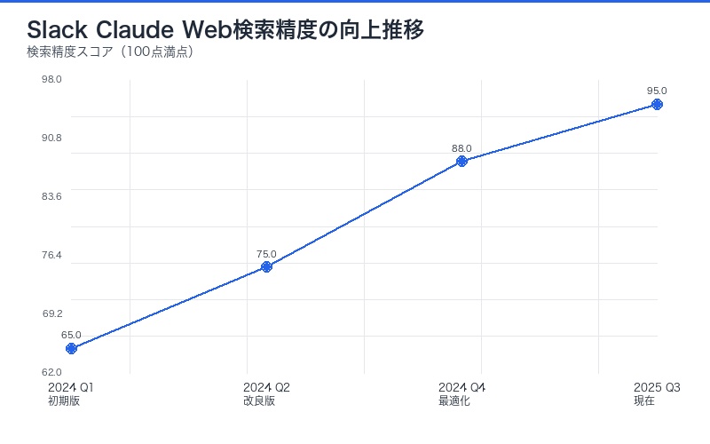 Slack Claude Web検索精度向上グラフ