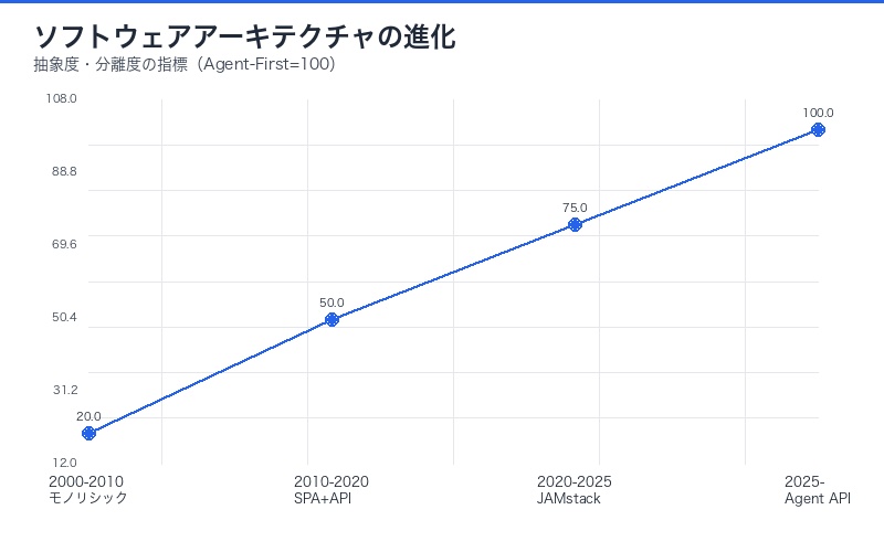 ソフトウェアアーキテクチャの進化タイムライン図