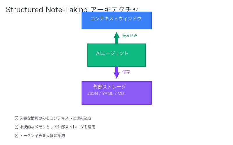 Structured Note-Takingアーキテクチャ図