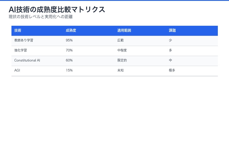 AI技術の成熟度比較マトリクス(比較表)