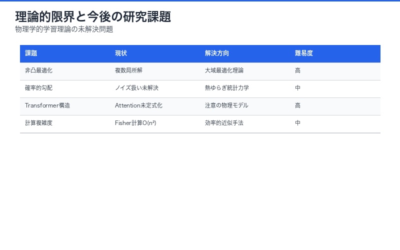 理論的限界と今後の課題