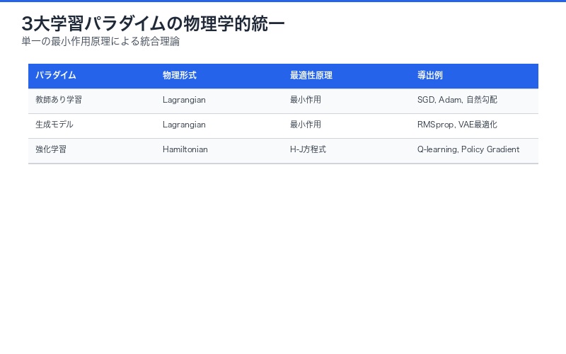 3大学習パラダイムの物理学的統一