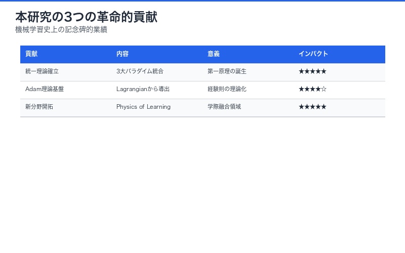 本研究の3つの革命的貢献まとめ