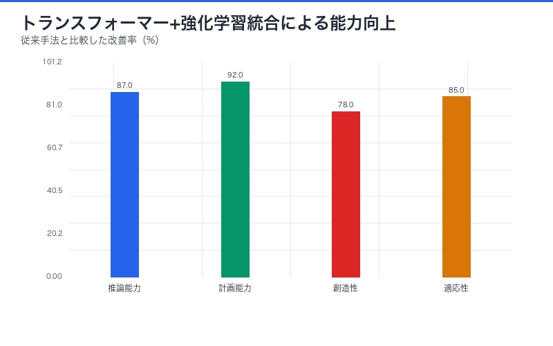 トランスフォーマーと強化学習の統合アーキテクチャ