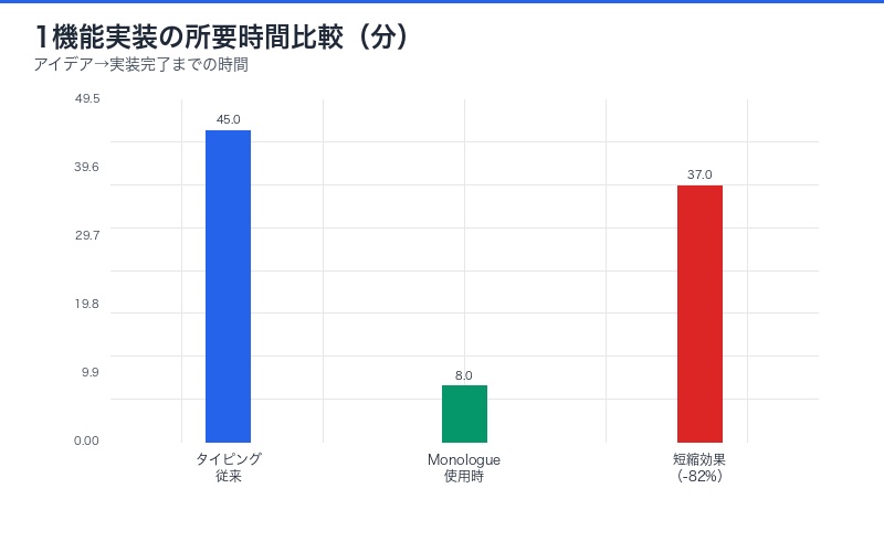 タイピングとMonologueの速度比較棒グラフ