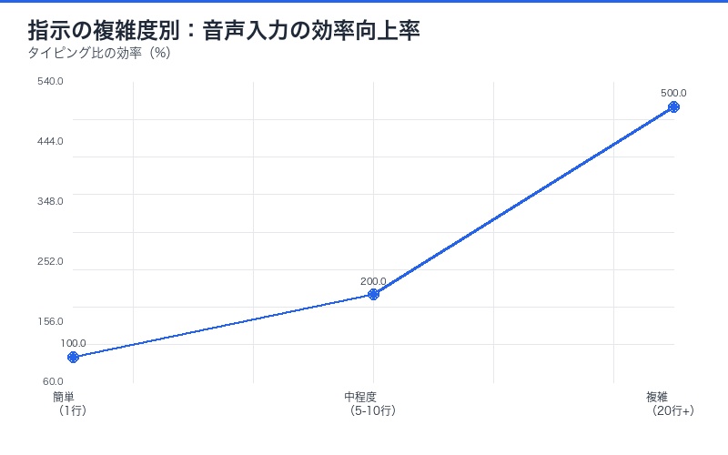 タイピングと音声入力の複雑度別効率比較チャート