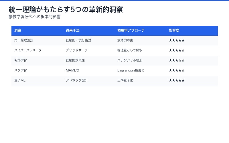 統一理論がもたらす5つの革新的洞察