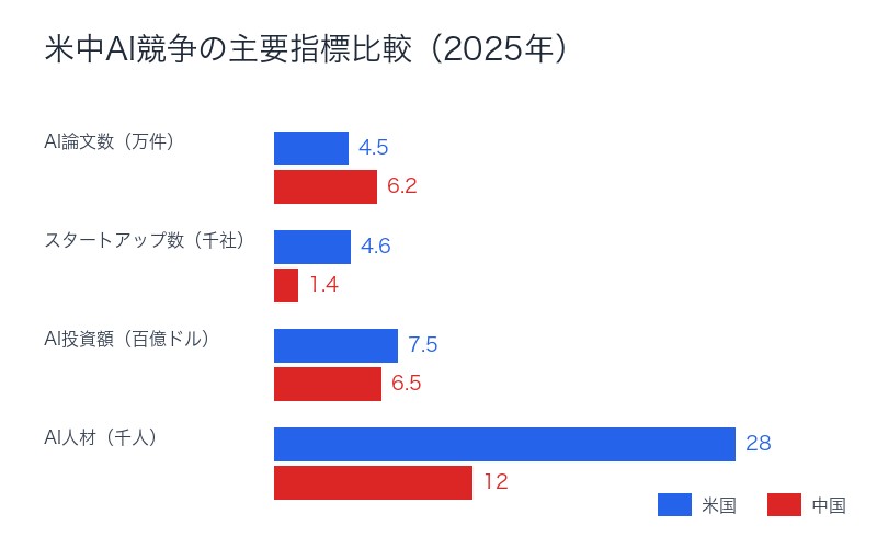 米中AI競争の主要指標比較