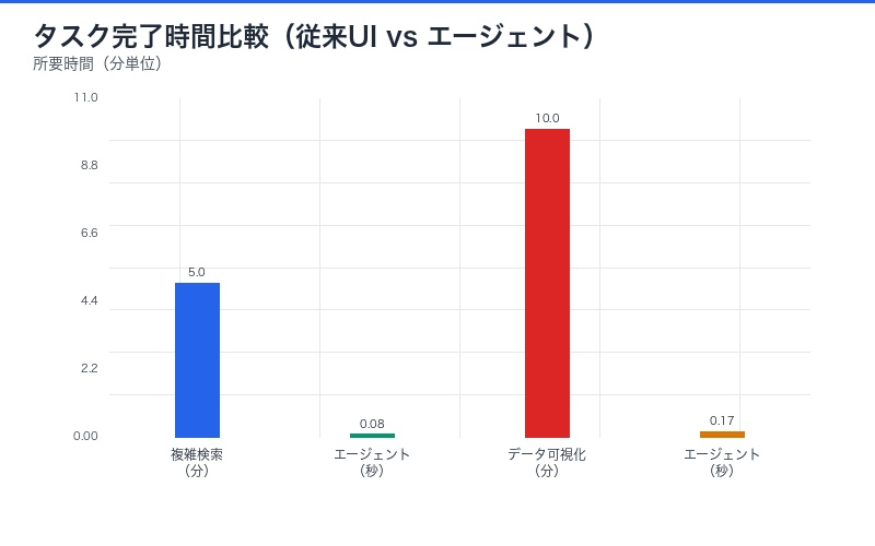 従来UIとAIエージェント経由のUX比較チャート