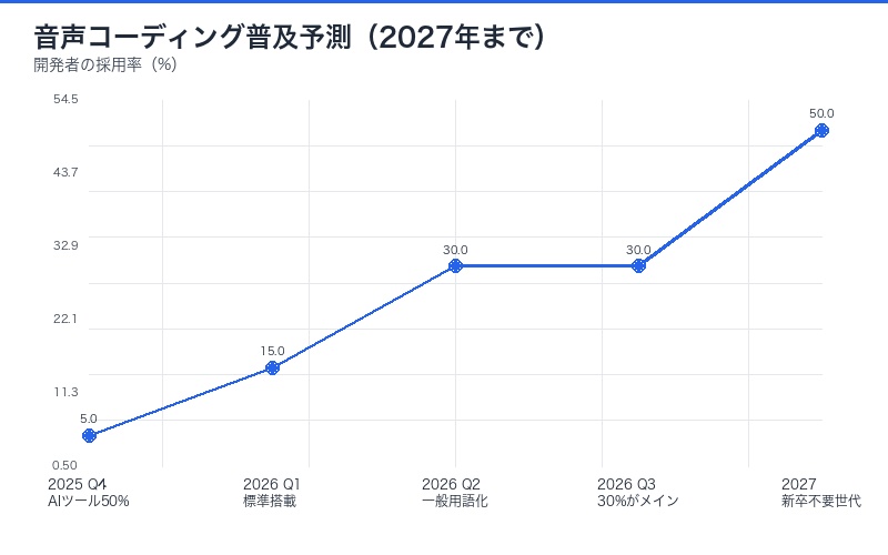 2027年までの音声コーディング普及予測タイムライン