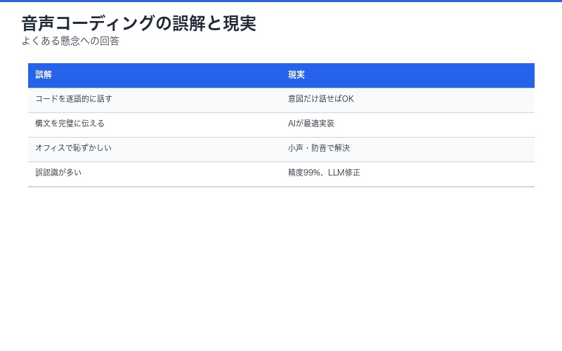 音声コーディングの誤解と現実の比較図