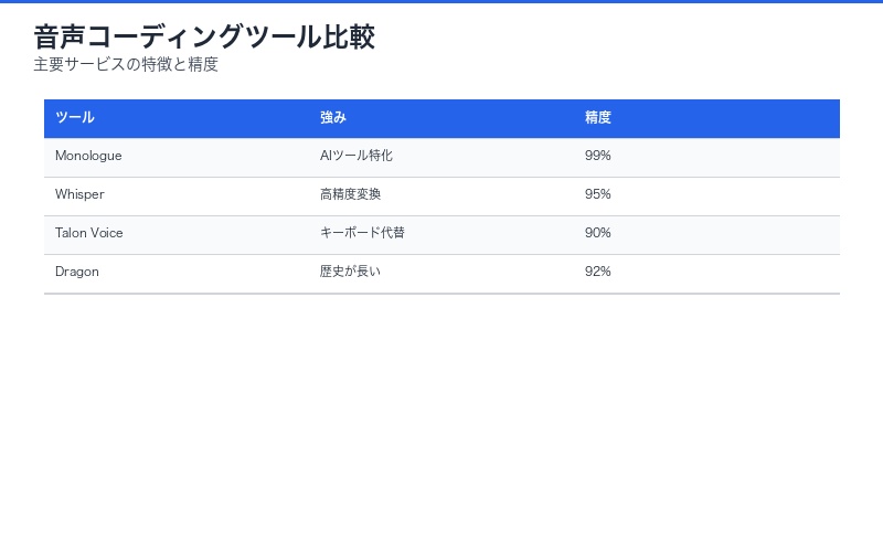 音声コーディングツール比較マトリクス