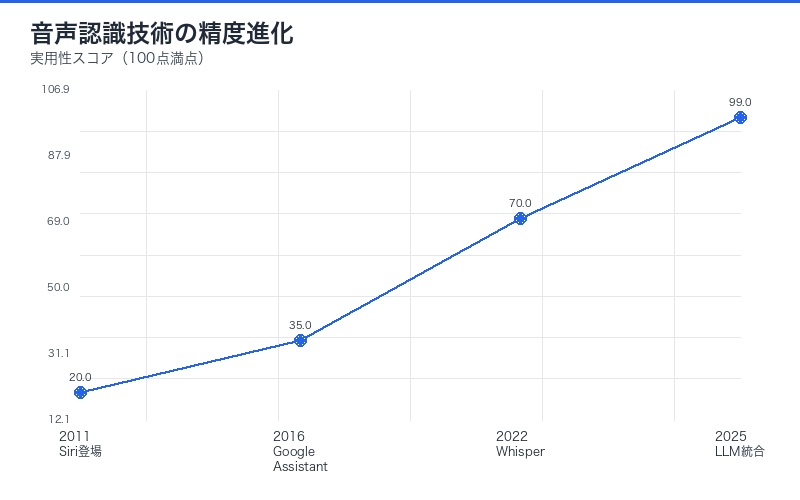 音声認識技術の進化タイムライン図