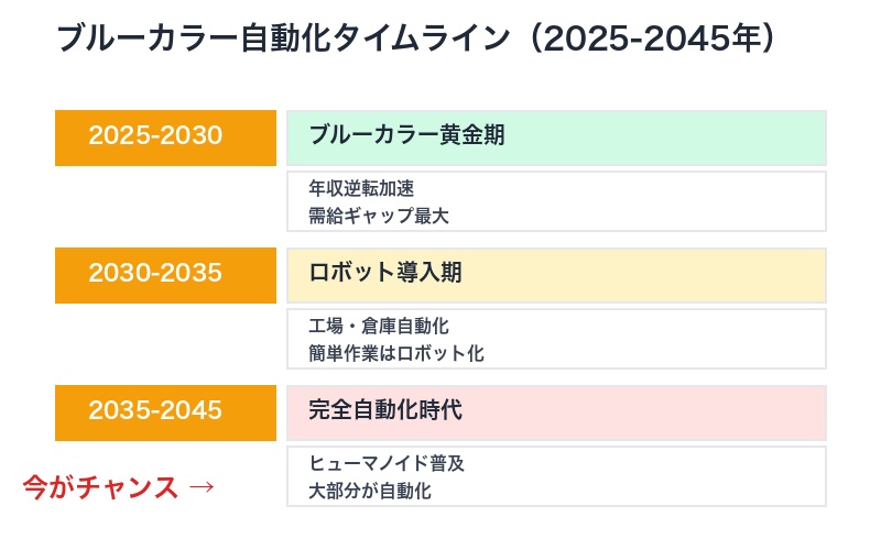 20年タイムライン