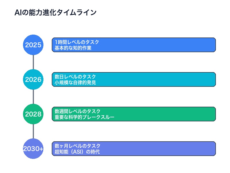 AI能力進化タイムライン